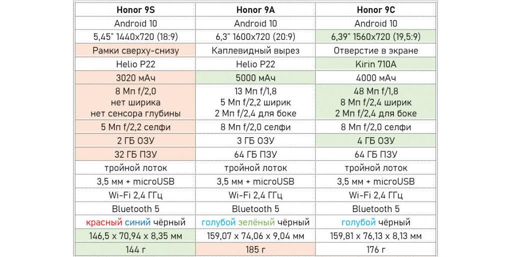 Обзор смартфонов honor