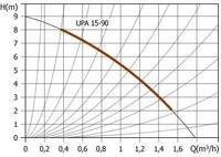 Насос Unipump UPA 15-90 купить по лучшей цене
